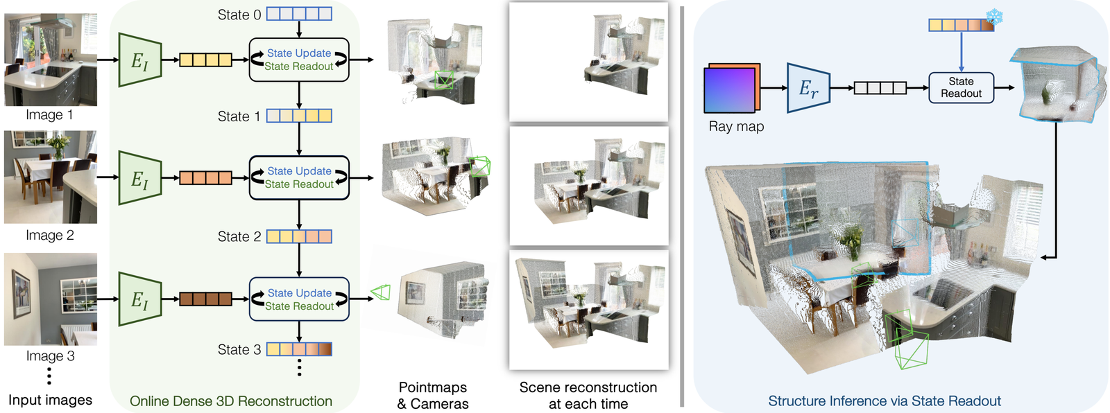 Figure 3. Method Overview . Our method performs online dense 3D reconstruction from a stream of images (video frames or a photo collection) by using a persistent state. Each input image is encoded into visual tokens via a shared-weight ViT encoder. These tokens interact with state tokens, where state update integrates the current image into the state, and state readout retrieves the past context stored in the state for predictions. Both processes occur simultaneously through two interconnected ViT decoders. Outputs include pointmaps in world and camera frames (only world pointmaps are shown) and the camera-to-world transformation. On the right, we demonstrate our method's ability to predict unseen views: given a query camera (as a raymap), it reads information from the state to predict its corresponding pointmap, even for unobserved regions. For these readouts, we do not update the state. The hallucinated pointmap is highlighted with a blue border.