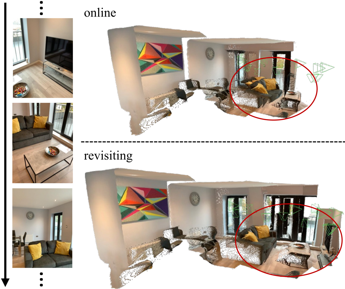 Figure 5. State Update Analysis. Compared to online, revisiting incorporates global context which improves overall reconstruction results, especially in the highlighted regions.