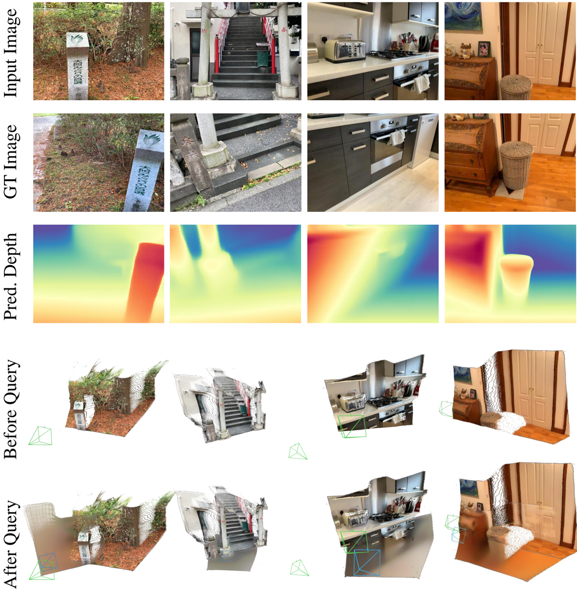 Figure 6. Inferring New Structure via. State Readout . From top to bottom: the input image; the ground truth (GT) image, used to query the state via its camera parameters (note: GT image is not given to the model); the depth map from the predicted pointmap; the pointmap prediction of the input image alone; and the pointmap combined with the predicted pointmap in a shared coordinate frame.
