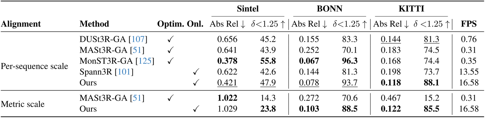 Table 2. Video Depth Evaluation . We report scale-invariant depth and metric depth accuracy on Sintel, Bonn, and KITTI datasets. Methods requiring global alignment are marked 'GA', while 'Optim.' and 'Onl.' indicate optimization-based and online methods, respectively. We also report the FPS on KITTI dataset using 512 × 144 image resolution for all methods on an A100 GPU, except Spann3R which only supports 224 × 224 inputs. We present a subset of baselines here; please refer to the supplementary material for full comparisons.
