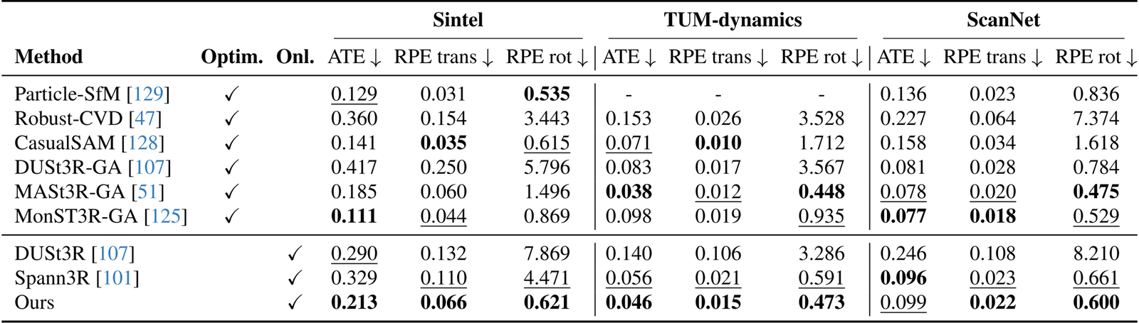 Table 3. Evaluation on Camera Pose Estimation on Sintel [12], TUM-dynamic [89], and ScanNet [19] datasets. Our method achieves the best overall performance among all online methods.