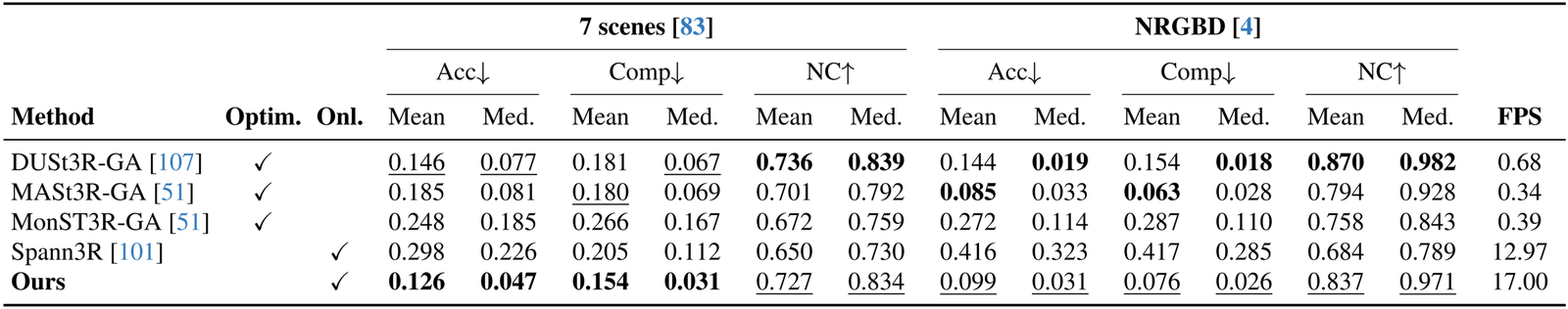 Table 4. 3D reconstruction comparison on 7-Scenes [83] and NRGBD [4] datasets. While operating online, our method achieves competitive performance, on par with and even surpassing offline methods that employ global alignment.