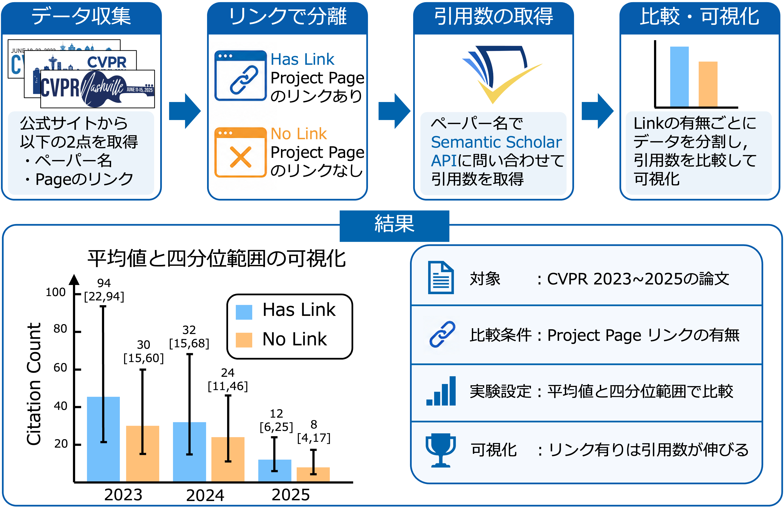 引用数の比較結果