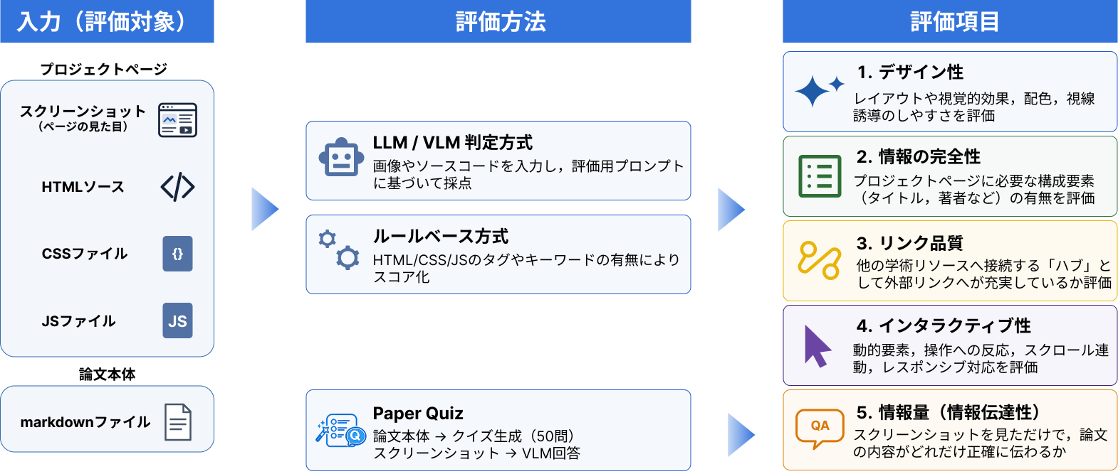 Paper2Webの評価プロセス図．入力はProject Pageのスクリーンショット・HTMLソース・CSSファイル・JSファイルと，論文本体のmarkdownファイル．評価方法はLLM/VLM判定方式（画像やソースコードを入力し評価用プロンプトに基づいて採点），ルールベース方式（HTML/CSS/JSのタグやキーワードの有無によりスコア化），Paper Quiz（論文本体からクイズを50問生成し，スクリーンショットを見たVLMが回答）の3つ．評価項目は，デザイン性，情報の完全性，リンク品質，インタラクティブ性，情報量（情報伝達性）の5つ．